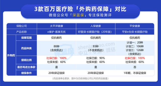 百万医疗险可以买两家公司的吗，百万医疗买两家保险公司可以（三款保证续保20年的百万医疗险）