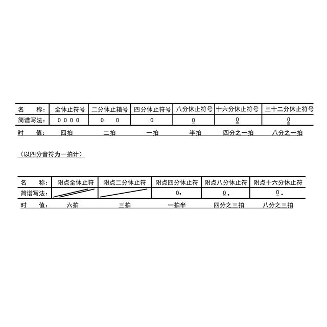 0x80070005解决教程，0是整数吗（简谱中 0 代表什么意思）