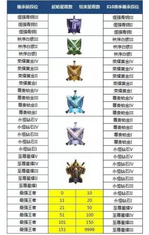 王者铂金有几个小段位，王者荣耀段位说明介绍（王者荣耀段位）