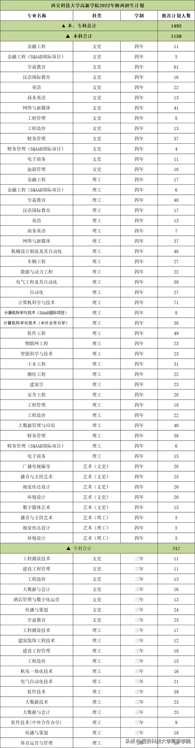 西安科技大学高新学院怎么样，西安科技大学高新学院排名2021最新排行榜第173名（多少分能上西安科技大学高新学院）