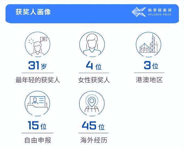 世界级的科技奖项都有哪些，世界上最高的科学奖项（1.5亿元重奖50人）