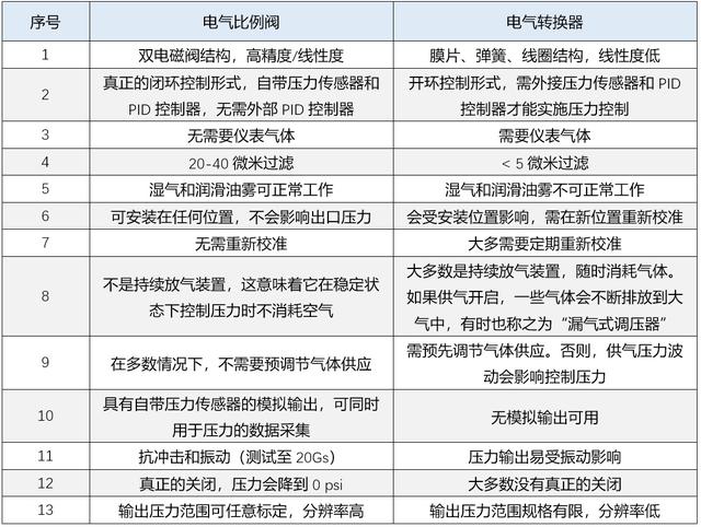 电气转换器和电气阀门定位器的区别，阀门电气转换器样本（阀门定位器的技术发展及其更新换代——压力比例阀）