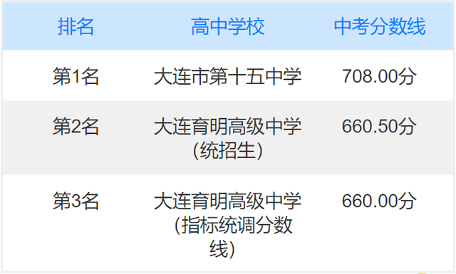 2022年大连中考分数线，大连中考分数线2022年公布（辽宁大连2022年中考录取分数线）