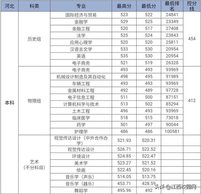 九江学院录取查询，2021级九江学院新生开学时间和入学指南及入学军训考试（来看2021年分省分专业录取分数线）