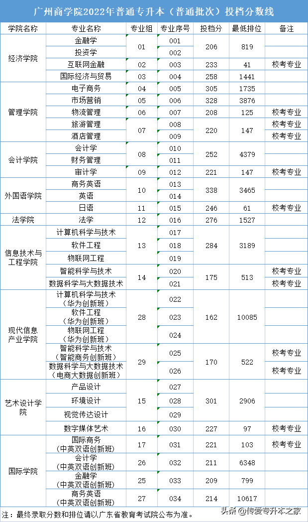 广东金融学院分数线，广东金融学院2021年各省各专业录取分数线（2022年广东专插本24所院校公布最低投档分）