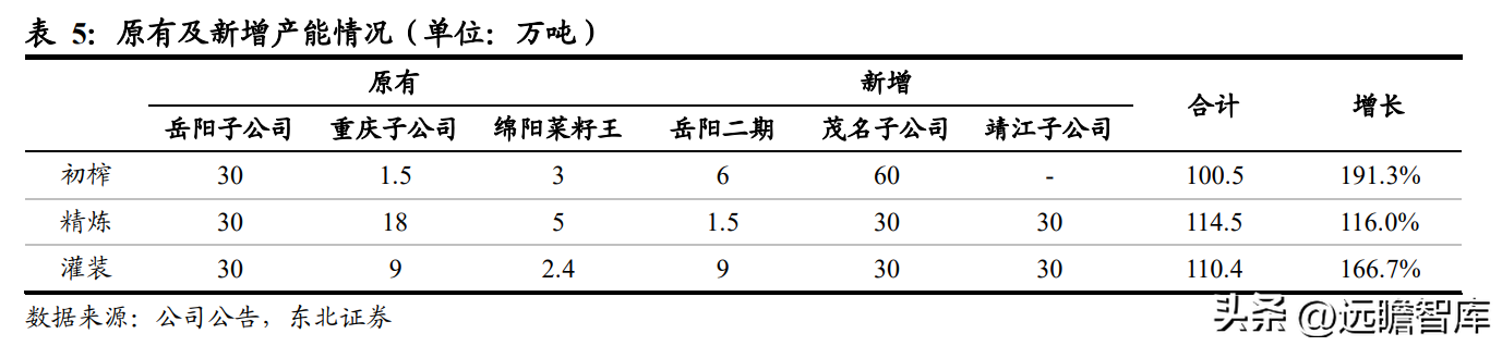 中国植物油公司（菜籽油龙头）