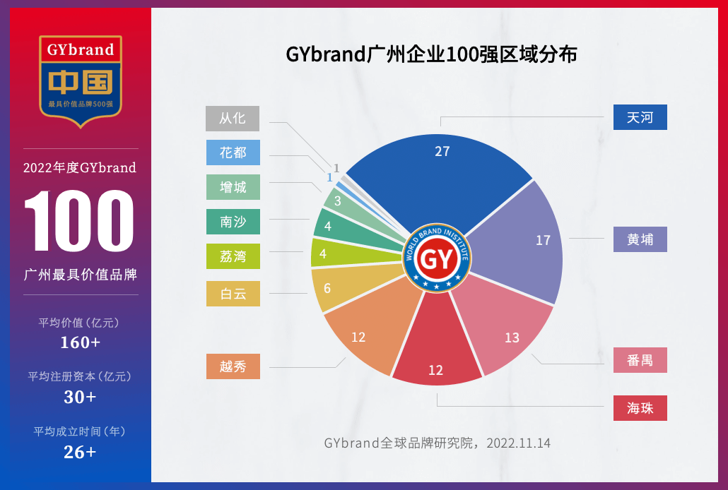 广州企业（2022广州品牌价值100强企业名单）