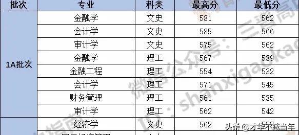 山西三本分数线，2019-2020山西三本大学排名理科及分数线（山西省内本科院校各专业录取分数线汇总表）