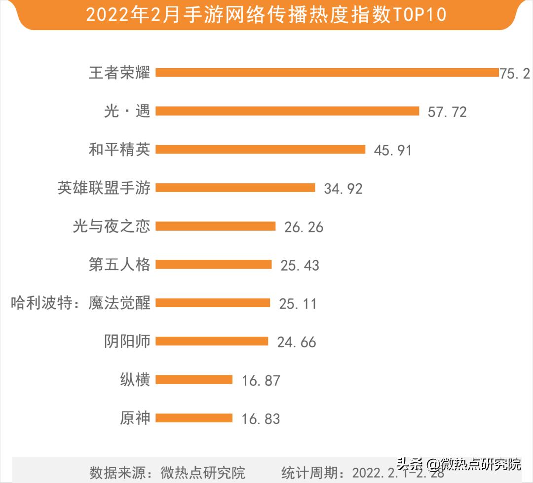 网游排行榜2022（游戏行业手游有哪些）