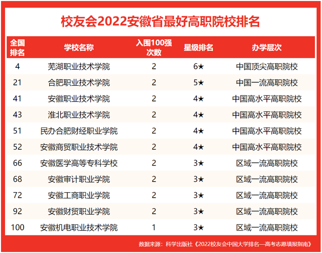 合肥财经职业学院怎么样好不好，合肥财经职业学院怎么样（安徽省哪些院校挺进校友会2022中国大学排名百强）