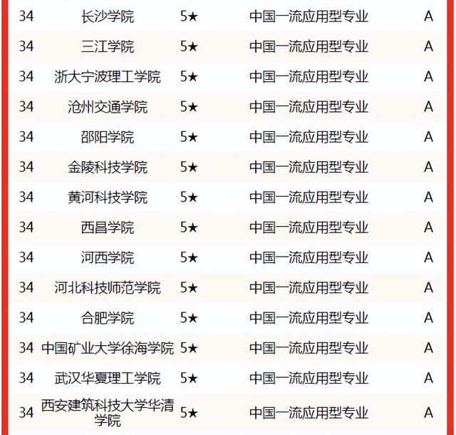 土木工程专业大学排名，土木工程211研究生院校排名（2022中国大学土木工程专业排名揭晓）