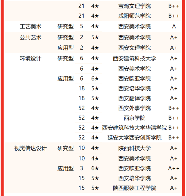 西京学院专业排名 附特色重点专业，西京学院专业排名（校友会2022陕西省大学一流专业排名）