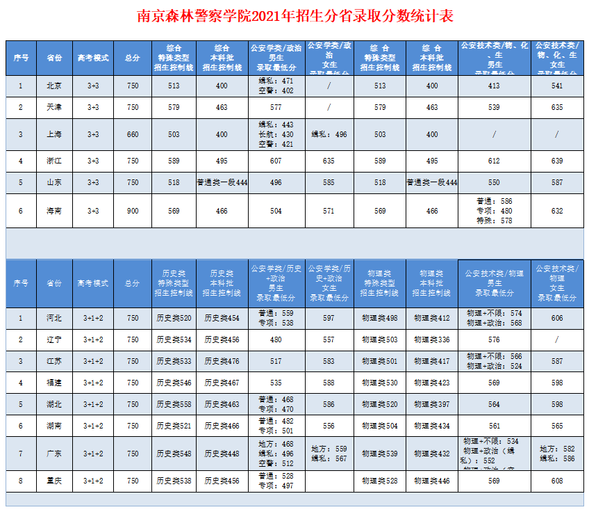 21年高考分数线，2021年各省高考分数线（五所公安部部属公安院校近四年高考录取分数线）