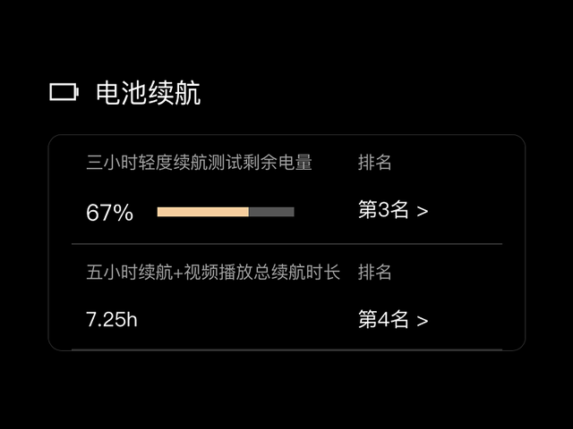 还在为续航焦虑？这5款手机续航极佳，没有充电宝也能使用一整天