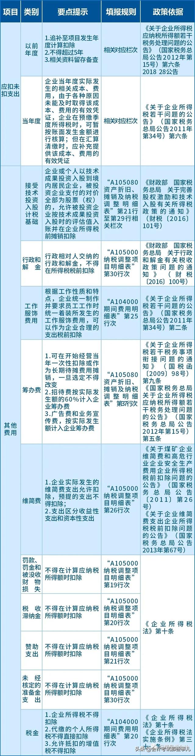 企业所得税年度汇算清缴扣除标准，2023企业所得税汇算清缴