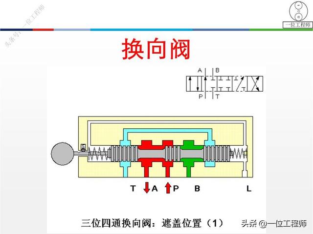 最简单的换向阀，45页内容图解换向阀的工作机理