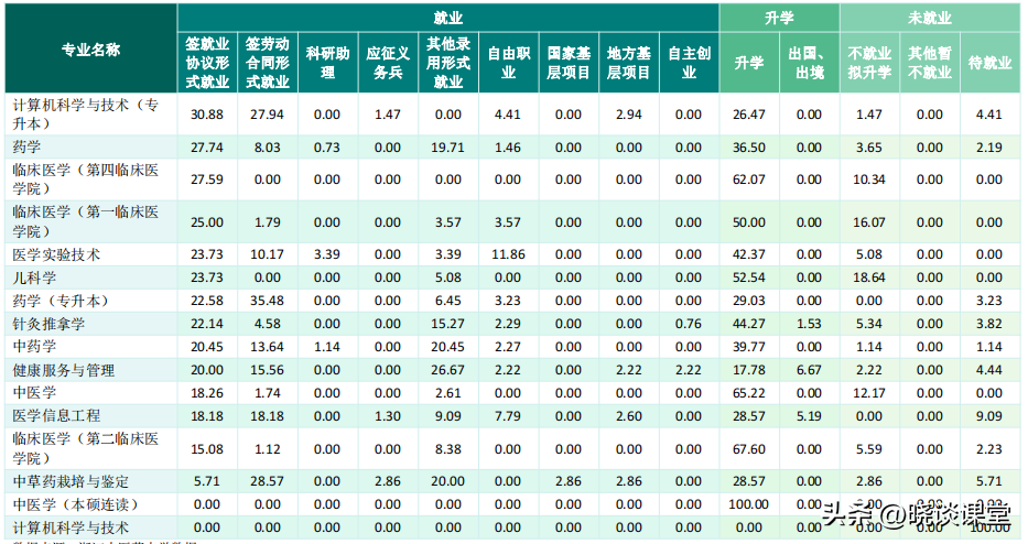 浙江中医药大学就业网（浙江中医药大学2022届毕业生就业质量报告）