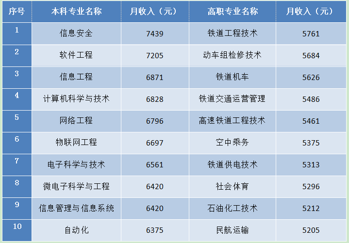 大学生平均工资2021（2021届本科、高职生月收入分别为5833元、4505元）