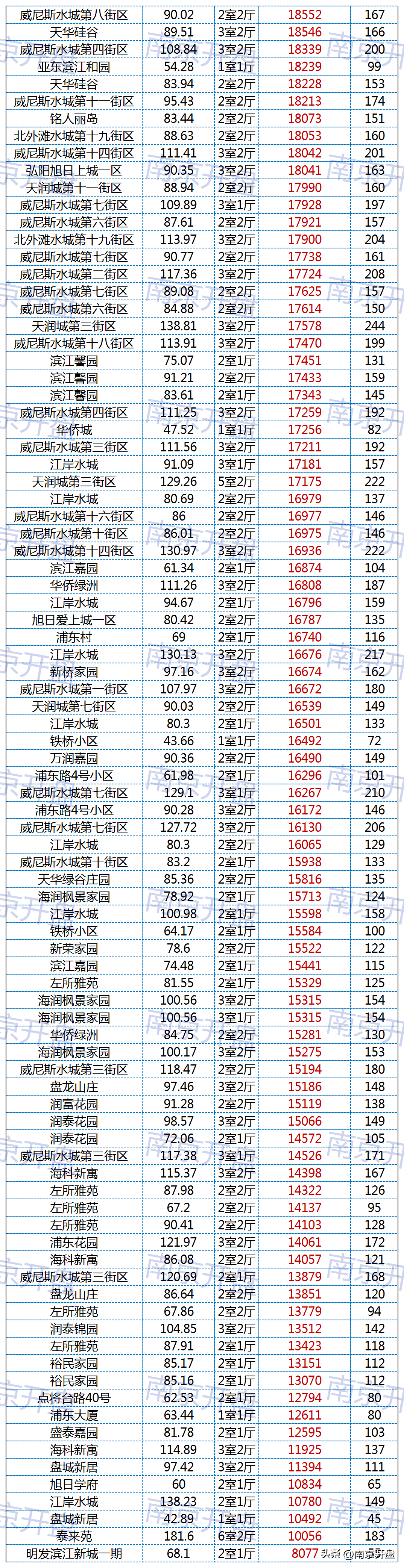 栖霞区房价(栖霞楼盘房价)