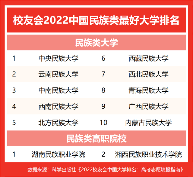 西北民族大学即将评211，西北民族大学有多厉害（校友会2022中国民族类最好大学排名）