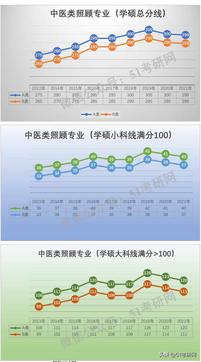 学硕300分相当于专硕多少分，考研学硕和专硕分数线一样吗（看看国家线的涨降趋势）