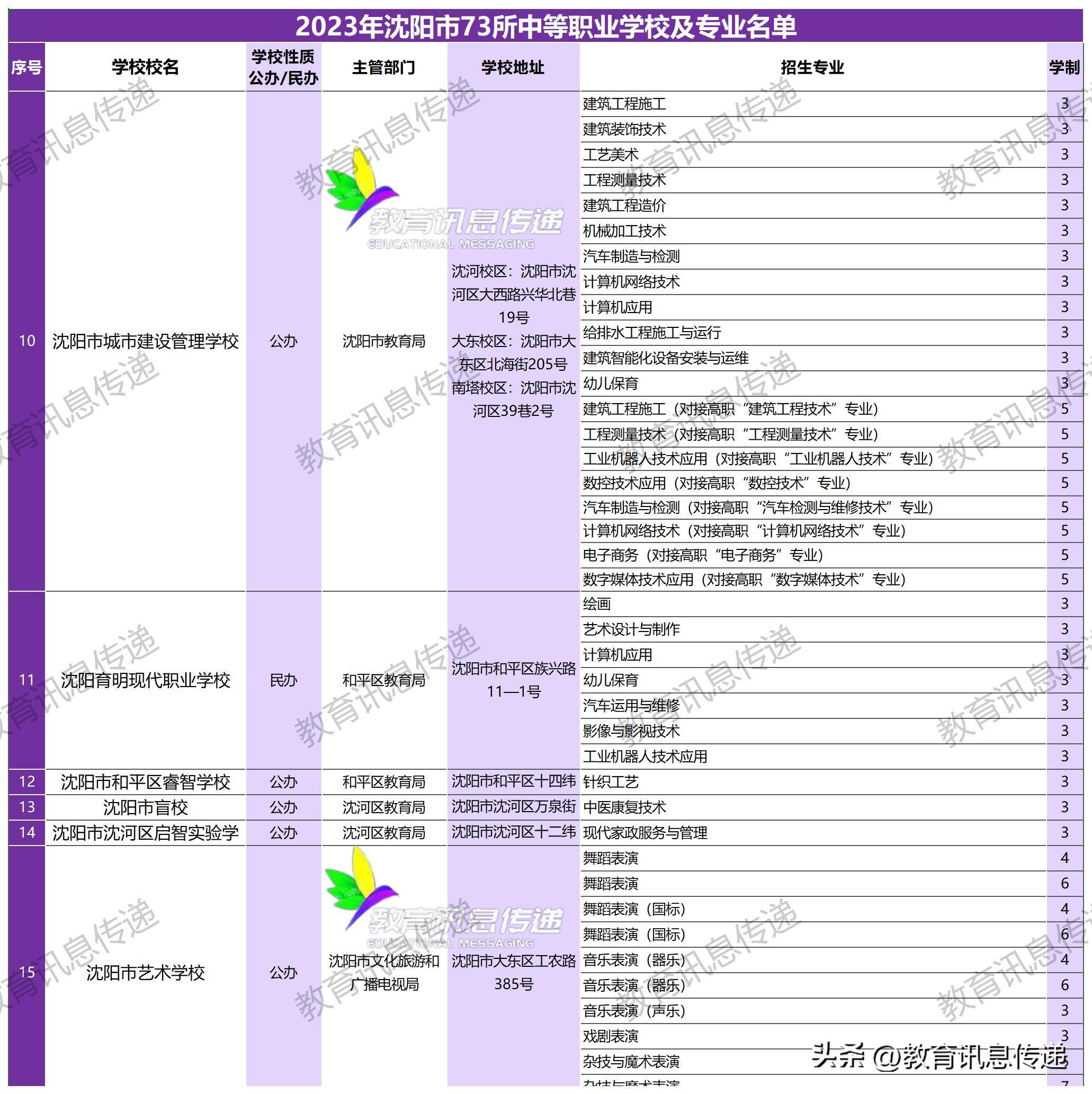 沈阳市装备制造工程学校（2023年沈阳市中等职业学校及专业名单）