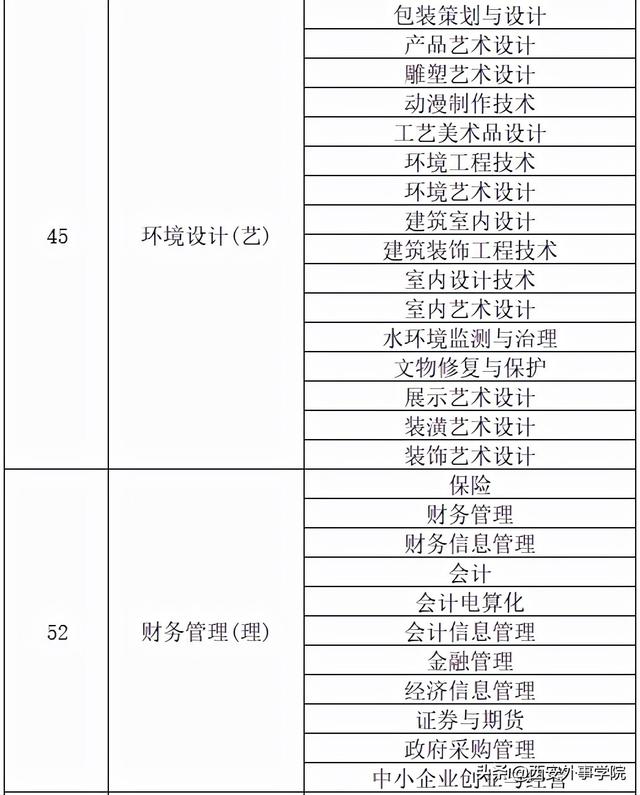 西安外事学院专业，西安外事学院最好的专业是什么（西安外事学院2022年专升本招生专业对应目录）