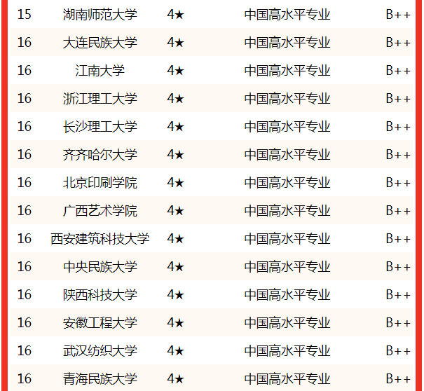 中国艺术学院排名，2021南京艺术学院排名（校友会2022中国大学艺术设计学专业排名）