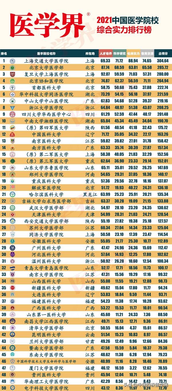 2021全国大学民族医学专业排名，我国大学医学专业排名（想报考医学专业的建议收藏）
