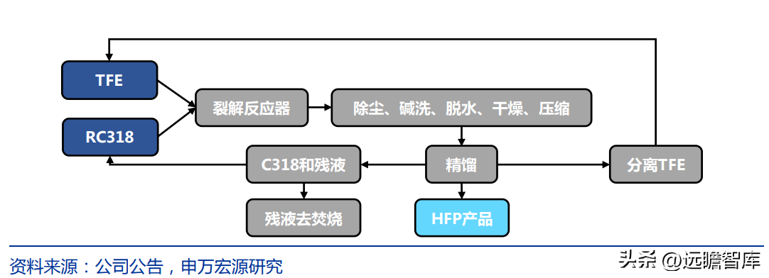 博智集团（全产业链的氟化工企业）