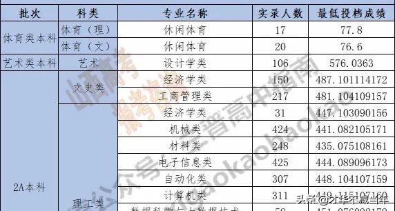 山西三本分数线，2019-2020山西三本大学排名理科及分数线（山西省内本科院校各专业录取分数线汇总表）