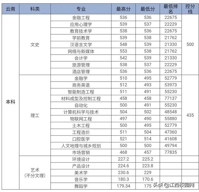 九江学院录取查询，2021级九江学院新生开学时间和入学指南及入学军训考试（来看2021年分省分专业录取分数线）