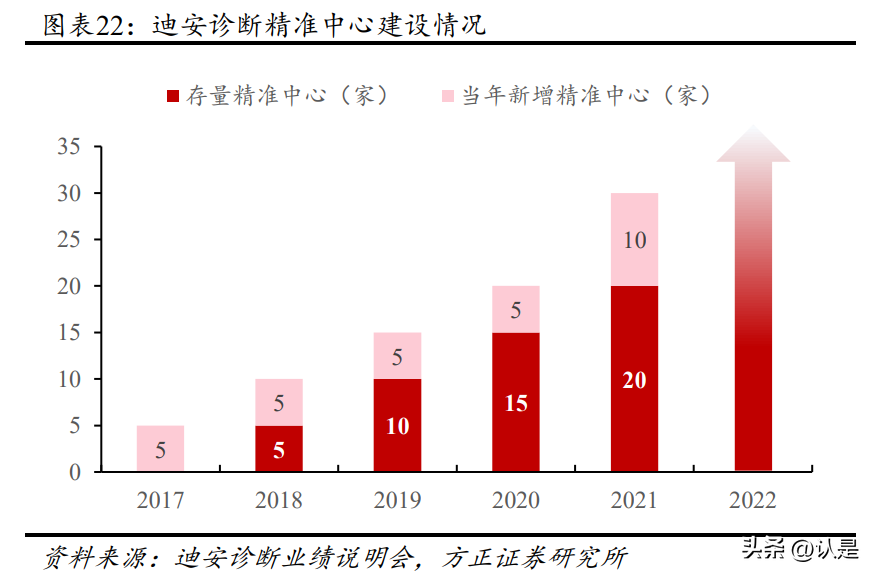 欧蒙（迪安诊断研究报告）