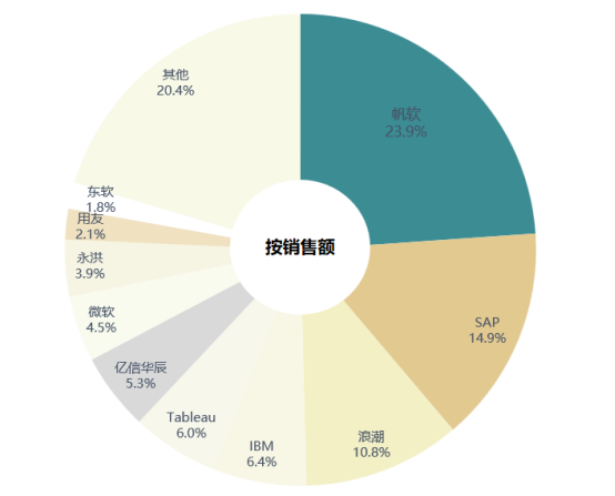 帆软（市场规模超600亿）