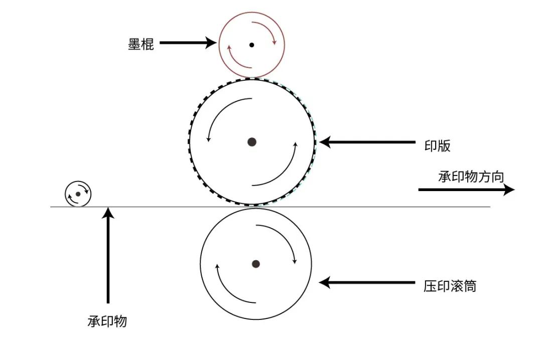 非图文部分网孔不透油墨原理进行印刷