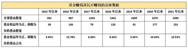 基金的利益可以取出來嗎為什么沒有收益，基金的利益可以取出來嗎為什么沒有收益呢？