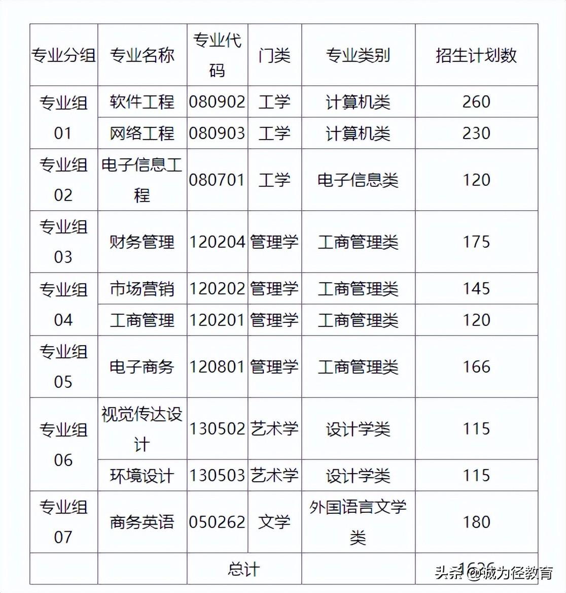 南海东软信息技术职业学院（2023年广东东软学院专升本必看）