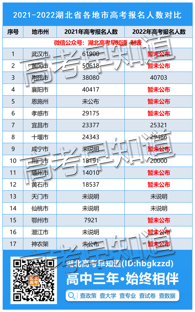 湖北宜昌市2022年高考人数为25321名，宜昌市2020年高考人数（湖北6地市公布2022高考人数）