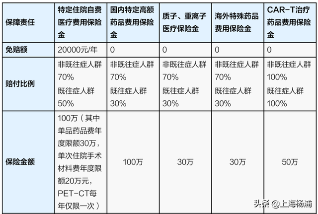 沪惠保2022保障范围，沪惠保2021（最高310万元保障）