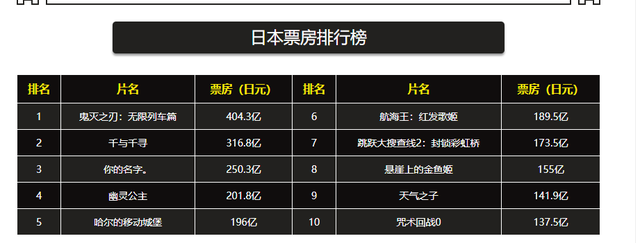 韩国电影史上票房排名，我查了下中日韩电影票房排行榜