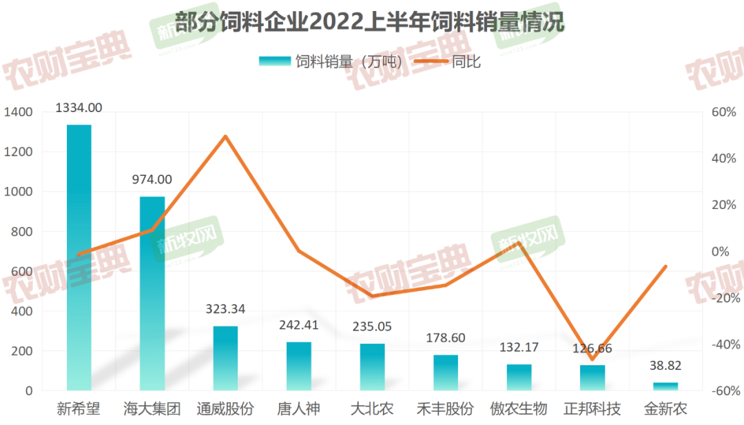 养猪饲料哪个品牌好一点，九大饲企上半年业绩