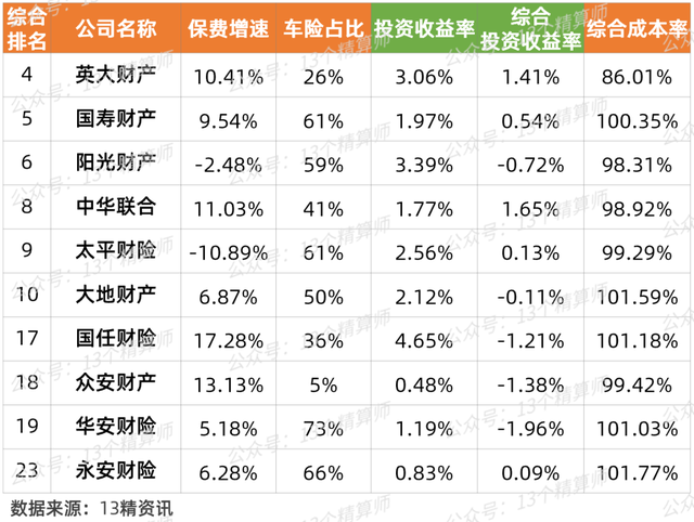 中华保险公司排名，中国保险公司十大排名（2022年三季度财险公司“13精”综合竞争力排名榜）