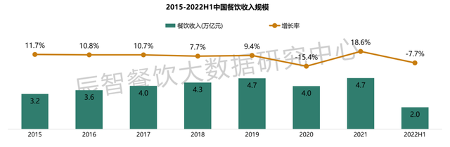 疫情过后爆发的20个行业，这些行业利好！（2022年上半年餐饮受疫情影响究竟多大）