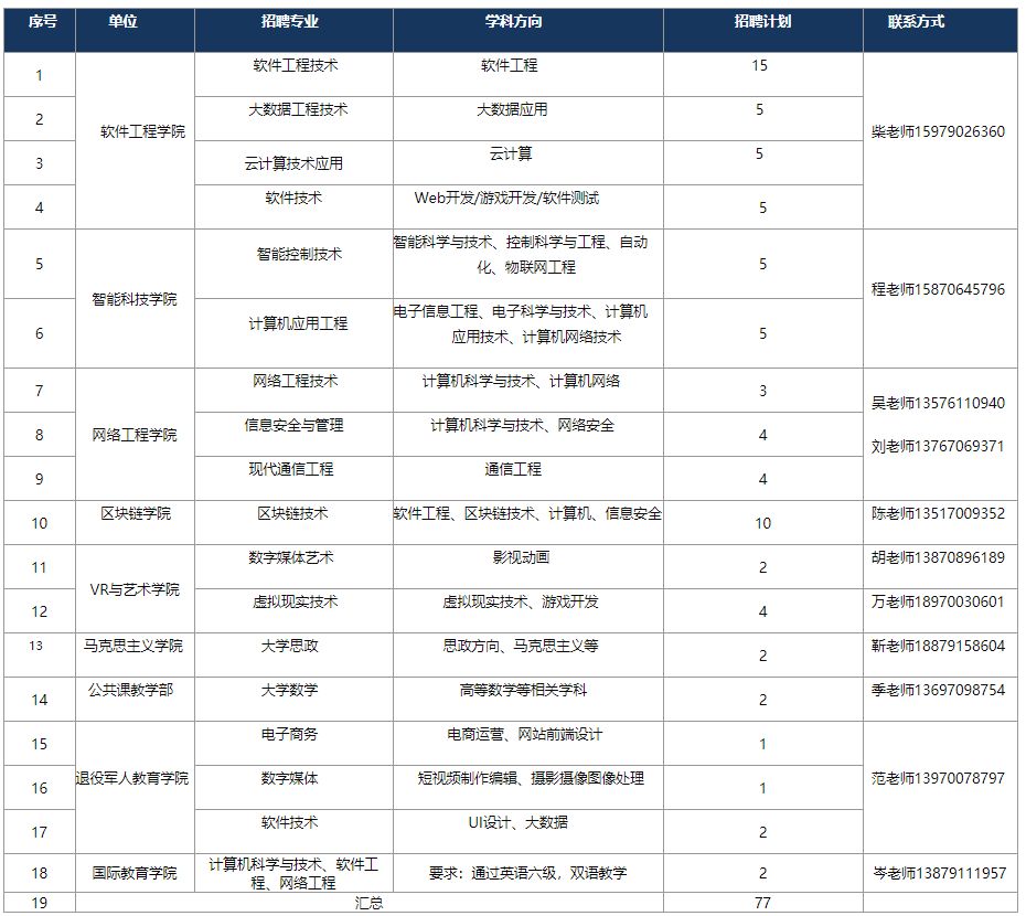 江西师大软件学院（江西软件职业技术大学专任教师招聘公告）