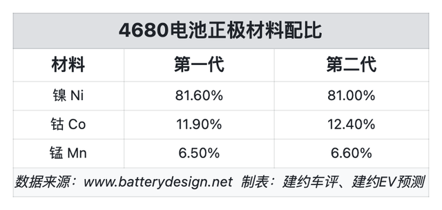 特斯拉4680型电池实际情况，特斯拉4680电池的“量产枷锁”