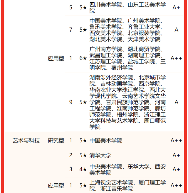 贺州学院最新排名，2021年贺州学院全国排名（校友会2022中国大学设计学类一流专业排名）