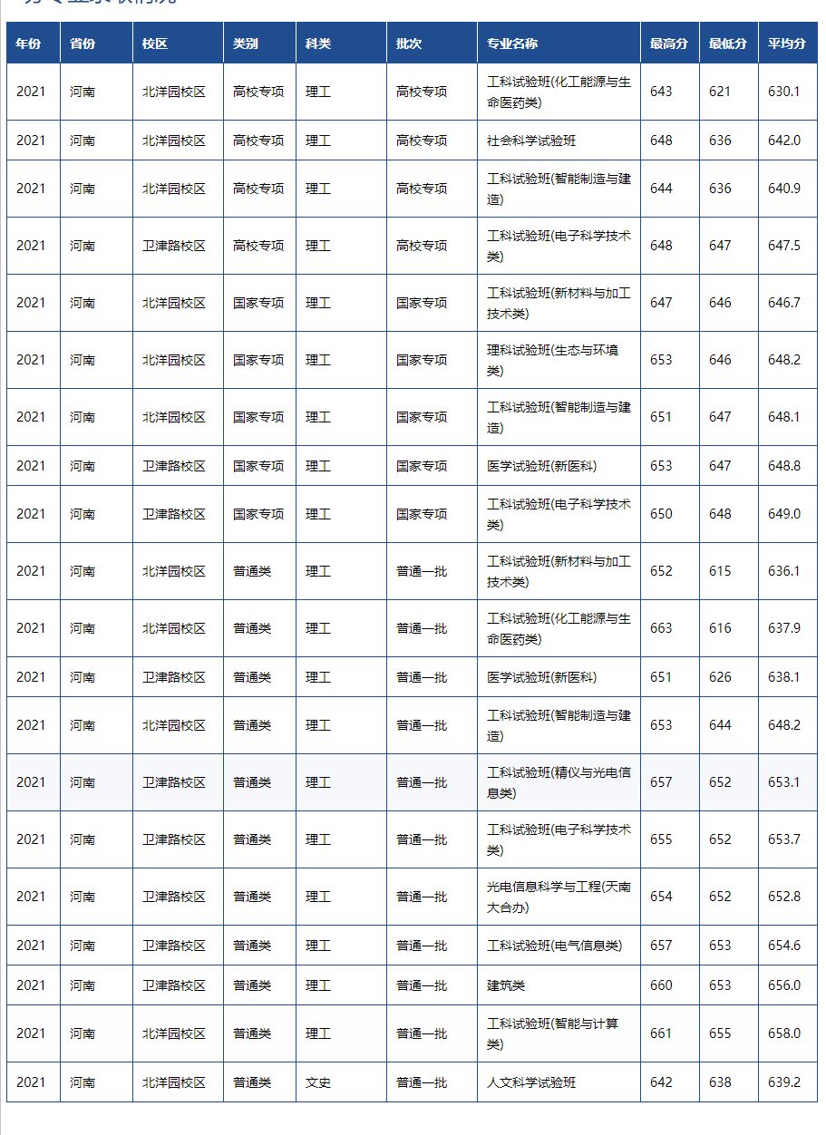 天津高考一本分数线，天津2022年高考一本分数线（天津市2022高考分数线公布）