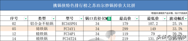 苏泊尔20款炒锅，36722个槽点，这些坑你踩过吗？