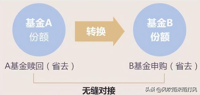 基金赎回的流程，基金赎回的流程是什么？