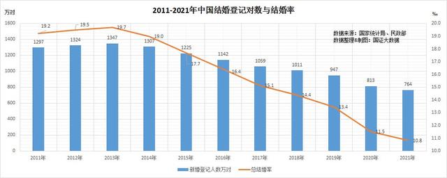 已连续7年下降结婚登记人数，已连续7年下降结婚登记人数怎么办（结婚登记人数连降8年）